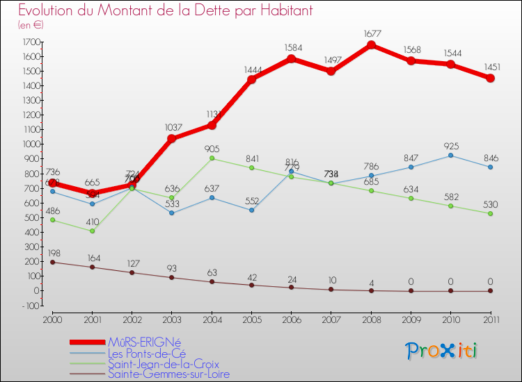 Evolution de la dette par habitant pour la commune de MûRS-ERIGNé et les communes proches Comparaison de la dette par habitant pour MûRS-ERIGNé et les communes voisines