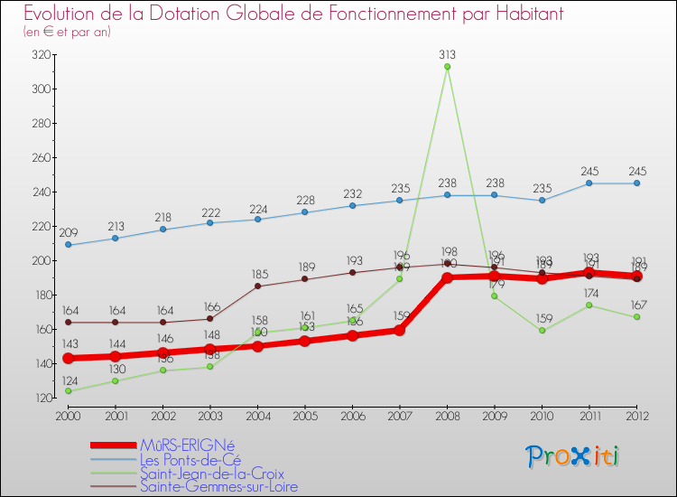 Evolution et montant de la dotation globale de fonctionnement par Habitant pour MûRS-ERIGNé et les communes proches Comparaison des dotations globales de fonctionnement par habitant pour MûRS-ERIGNé et les communes voisines