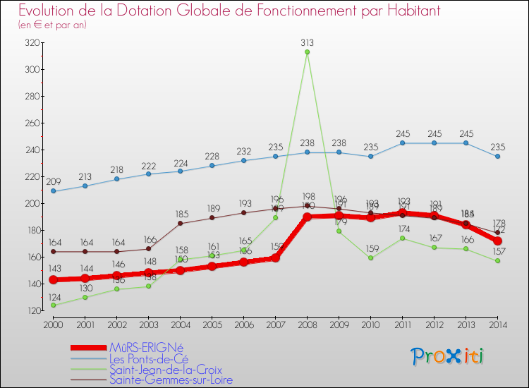 Evolution et montant de la dotation globale de fonctionnement par Habitant pour MûRS-ERIGNé et les communes proches de 2000 à 2014. Comparaison des dotations globales de fonctionnement par habitant pour MûRS-ERIGNé et les communes voisines de 2000 à 2014.