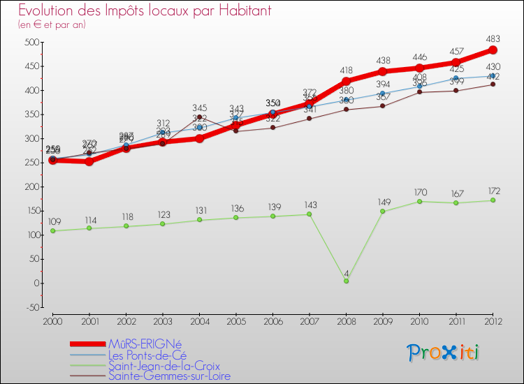 Evolution et montant des impôts locaux par Habitant pour MûRS-ERIGNé et les communes proches Comparaison des impôts locaux par habitant pour MûRS-ERIGNé et les communes voisines