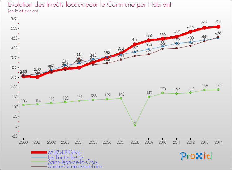 Evolution et montant des impôts locaux par Habitant pour MûRS-ERIGNé et les communes proches de 2000 à 2014 Comparaison des impôts locaux par habitant pour MûRS-ERIGNé et les communes voisines de 2000 à 2014