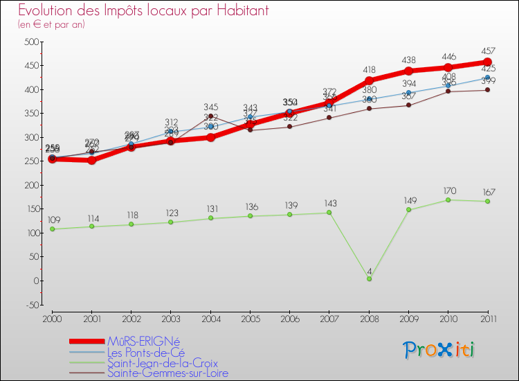 Evolution et montant des impôts locaux par Habitant pour MûRS-ERIGNé et les communes proches Comparaison des impôts locaux par habitant pour MûRS-ERIGNé et les communes voisines