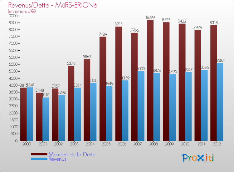 Evolution comparée de la dette et des revenus pour la commune de MûRS-ERIGNé de 2000 à 2012 Comparaison de la dette et des revenus pour MûRS-ERIGNé de 2000 à 2012