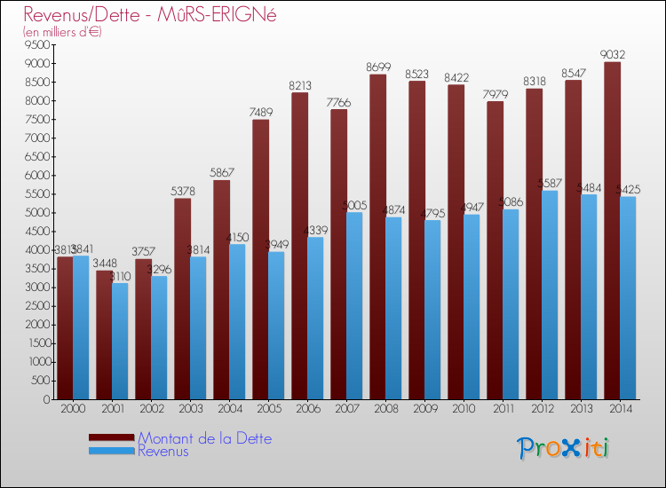 Evolution comparée de la dette et des revenus pour la commune de MûRS-ERIGNé de 2000 à 2014 Comparaison de la dette et des revenus pour MûRS-ERIGNé de 2000 à 2014