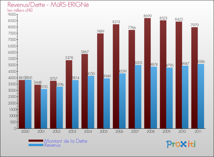 Evolution comparée de la dette et des revenus pour la commune de MûRS-ERIGNé de 2000 à 2011 Comparaison de la dette et des revenus pour MûRS-ERIGNé de 2000 à 2011