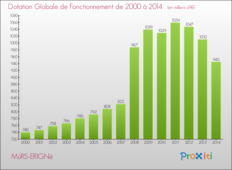 Evolution du montant de la Dotation Globale de Fonctionnement pour la commune de MûRS-ERIGNé de 2000 à 2014 Evolution du montant de la Dotation Globale de Fonctionnement pour MûRS-ERIGNé de 2000 à 2014