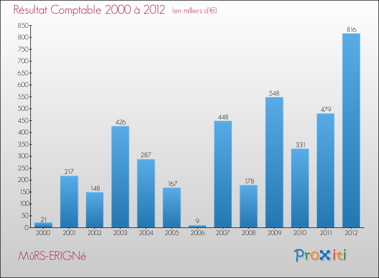 Evolution du résultat comptable pour la commune de MûRS-ERIGNé de 2000 à 2012 Evolution du résultat comptable pour MûRS-ERIGNé de 2000 à 2012