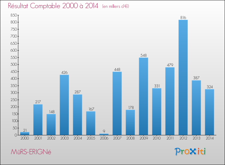 Evolution du résultat comptable pour la commune de MûRS-ERIGNé de 2000 à 2014 Evolution du résultat comptable pour MûRS-ERIGNé de 2000 à 2014