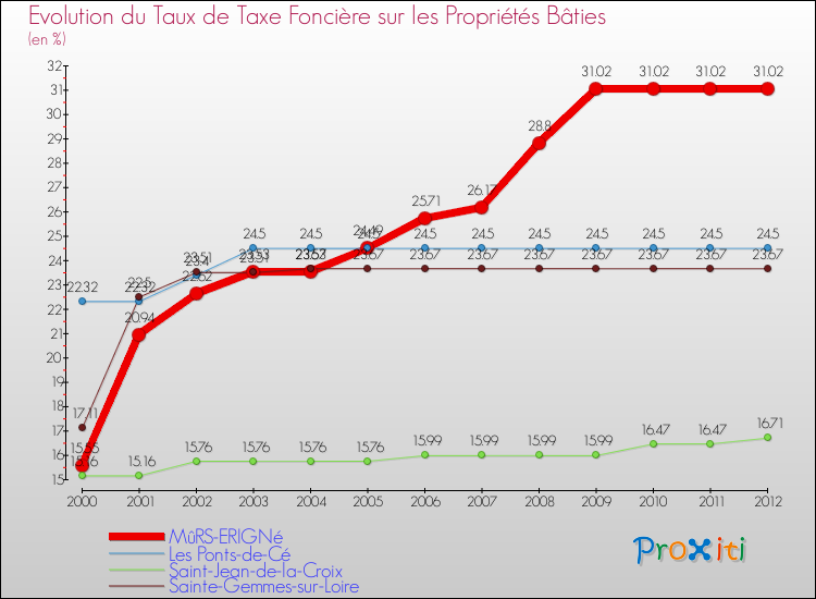 Evolution du taux de la taxe foncière sur le bati pour MûRS-ERIGNé et les communes proches de 2000 à 2012 Comparaison des taux de taxe foncière sur le bati pour MûRS-ERIGNé et les communes voisines de 2000 à 2012