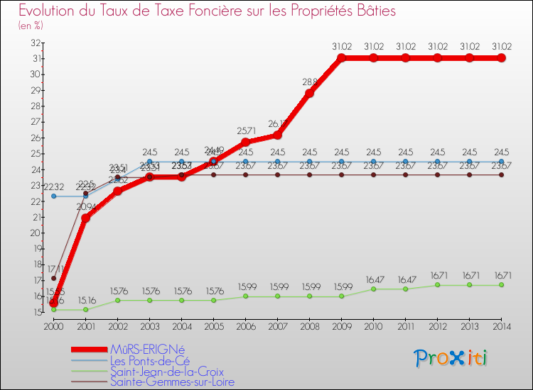 Evolution du taux de la taxe foncière sur le bati pour MûRS-ERIGNé et les communes proches de 2000 à 2014 Comparaison des taux de taxe foncière sur le bati pour MûRS-ERIGNé et les communes voisines de 2000 à 2014