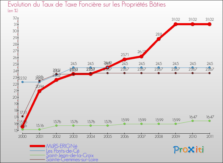 Evolution du taux de la taxe foncière sur le bati pour MûRS-ERIGNé et les communes proches Comparaison des taux de taxe foncière sur le bati pour MûRS-ERIGNé et les communes voisines