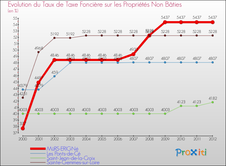 Evolution du taux de la taxe foncière sur les immeubles et terrains non batis pour MûRS-ERIGNé et les communes proches de 2000 à 2012 Comparaison des taux de la taxe foncière sur les immeubles et terrains non batis pour MûRS-ERIGNé et les communes voisines de 2000 à 2012