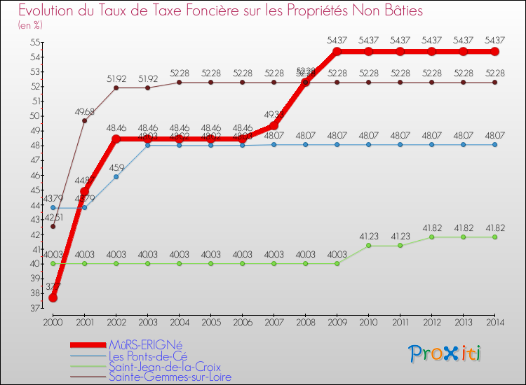 Evolution du taux de la taxe foncière sur les immeubles et terrains non batis pour MûRS-ERIGNé et les communes proches de 2000 à 2014 Comparaison des taux de la taxe foncière sur les immeubles et terrains non batis pour MûRS-ERIGNé et les communes voisines de 2000 à 2014