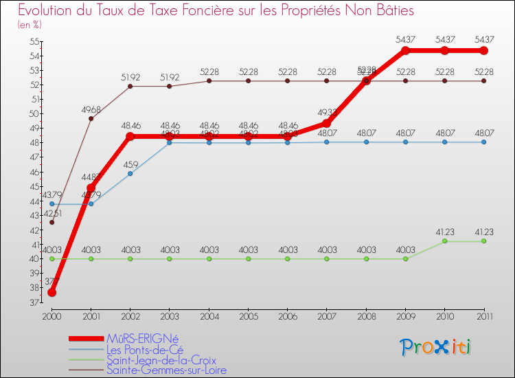 Evolution du taux de la taxe foncière sur les immeubles et terrains non batis pour MûRS-ERIGNé et les communes proches Comparaison des taux de la taxe foncière sur les immeubles et terrains non batis pour MûRS-ERIGNé et les communes voisines