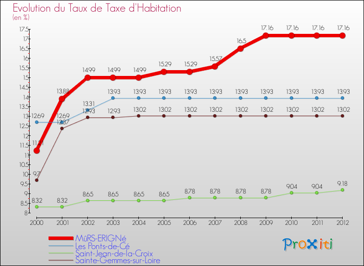 Evolution du taux de la taxe d'habitation pour MûRS-ERIGNé et les communes proches Comparaison des taux de la taxe d'habitation pour MûRS-ERIGNé et les communes voisines