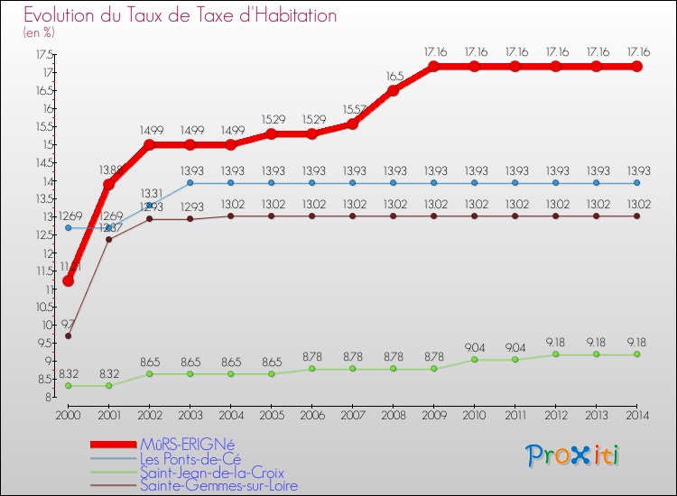 Evolution du taux de la taxe d'habitation pour MûRS-ERIGNé et les communes proches de 2000 à 2014 Comparaison des taux de la taxe d'habitation pour MûRS-ERIGNé et les communes voisines de 2000 à 2014