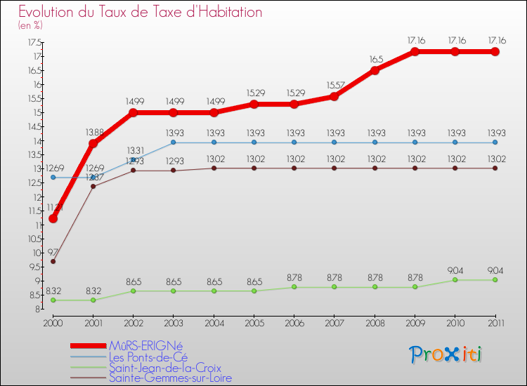 Evolution du taux de la taxe d'habitation pour MûRS-ERIGNé et les communes proches Comparaison des taux de la taxe d'habitation pour MûRS-ERIGNé et les communes voisines