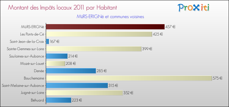 Montant des impôts locaux par Habitant pour MûRS-ERIGNé et les communes proches Comparaison des impôts locaux par habitant pour MûRS-ERIGNé et les communes voisines