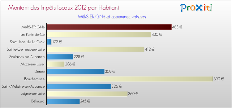 Montant des impôts locaux par Habitant pour MûRS-ERIGNé et les communes proches Comparaison des impôts locaux par habitant pour MûRS-ERIGNé et les communes voisines