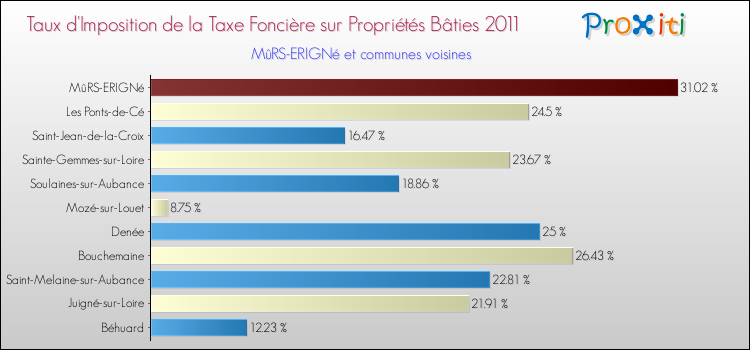 Taux d'imposition de la taxe foncière sur le bati 2011 pour MûRS-ERIGNé et les communes proches Comparaison des taux d'imposition de la taxe foncière sur le bati 2011 pour MûRS-ERIGNé et les communes voisines