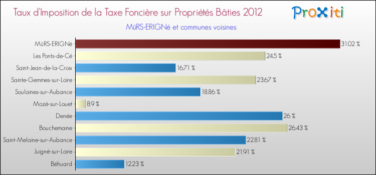 Taux d'imposition de la taxe foncière sur le bati 2012 pour MûRS-ERIGNé et les communes proches Comparaison des taux d'imposition de la taxe foncière sur le bati 2012 pour MûRS-ERIGNé et les communes voisines