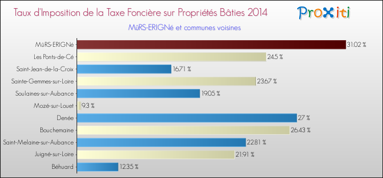 Taux d'imposition de la taxe foncière sur le bati 2014 pour MûRS-ERIGNé et les communes proches Comparaison des taux d'imposition de la taxe foncière sur le bati 2014 pour MûRS-ERIGNé et les communes voisines