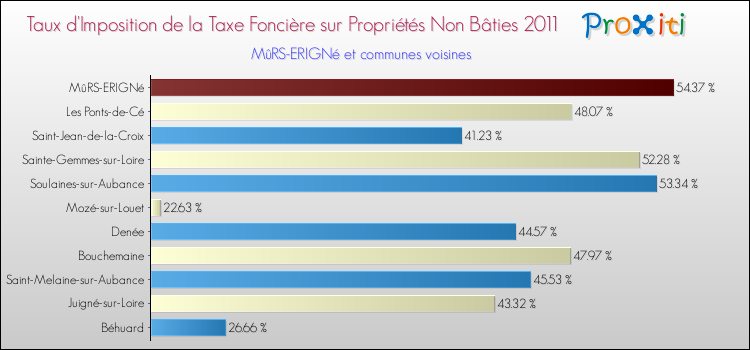 Taux d'imposition de la taxe foncière sur les immeubles et terrains non batis 2011 pour MûRS-ERIGNé et les communes proches Comparaison des taux d'imposition de la taxe foncière sur les immeubles et terrains non batis 2011 pour MûRS-ERIGNé et les communes voisines
