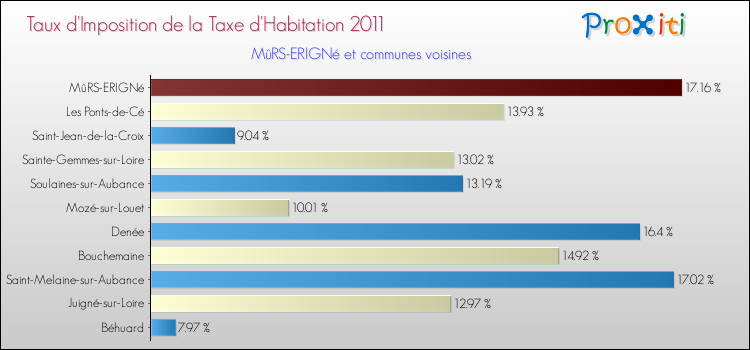 Taux d'imposition de la taxe d'habitation 2011 pour MûRS-ERIGNé et les communes proches Comparaison des taux d'imposition de la taxe d'habitation 2011 pour MûRS-ERIGNé et les communes voisines