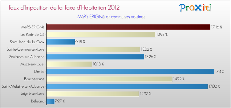 Taux d'imposition de la taxe d'habitation 2012 pour MûRS-ERIGNé et les communes proches Comparaison des taux d'imposition de la taxe d'habitation 2012 pour MûRS-ERIGNé et les communes voisines