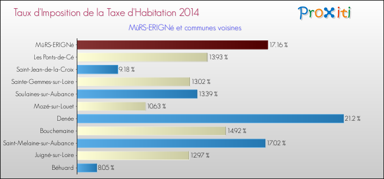 Taux d'imposition de la taxe d'habitation 2014 pour MûRS-ERIGNé et les communes proches Comparaison des taux d'imposition de la taxe d'habitation 2014 pour MûRS-ERIGNé et les communes voisines
