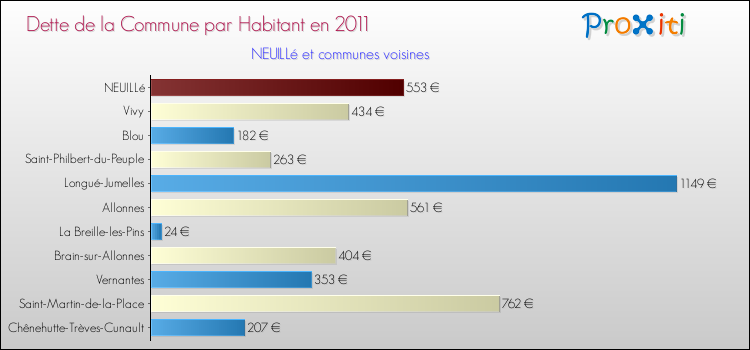 Dette par habitant de la commune en 2011 pour NEUILLé et les communes proches Comparaison de la dette par habitant de la commune en 2011 pour NEUILLé et les communes voisines
