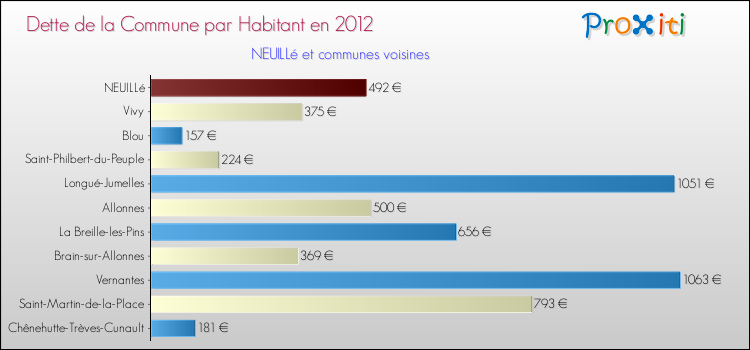 Dette par habitant de la commune en 2012 pour NEUILLé et les communes proches Comparaison de la dette par habitant de la commune en 2012 pour NEUILLé et les communes voisines