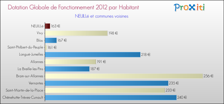 Montant des dotations globales de fonctionnement DGF par Habitant pour NEUILLé et les communes proches Comparaison des des dotations globales de fonctionnement DGF par habitant pour NEUILLé et les communes voisines