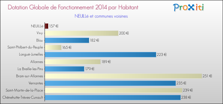 Montant des dotations globales de fonctionnement DGF par Habitant pour NEUILLé et les communes proches en 2014. Comparaison des des dotations globales de fonctionnement DGF par habitant pour NEUILLé et les communes voisines en 2014.