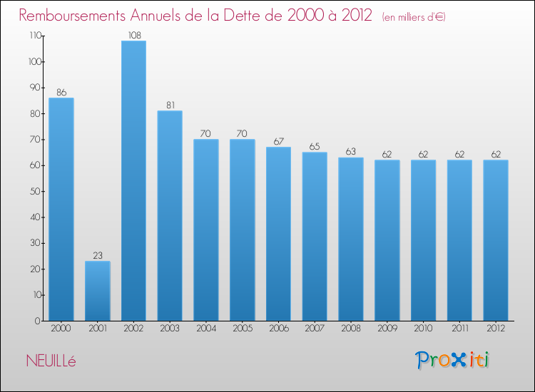 Evolution de l'annuité de la dette pour la commune de NEUILLé de 2000 à 2012 Annuités de la dette pour NEUILLé de 2000 à 2012