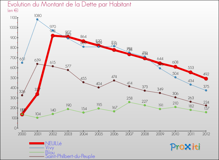 Evolution de la dette par habitant pour la commune de NEUILLé et les communes proches de 2000 à 2012 Comparaison de la dette par habitant pour NEUILLé et les communes voisines de 2000 à 2012