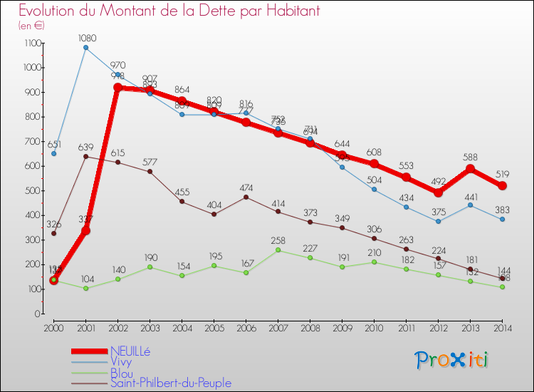 Evolution de la dette par habitant pour la commune de NEUILLé et les communes proches de 2000 à 2014 Comparaison de la dette par habitant pour NEUILLé et les communes voisines de 2000 à 2014
