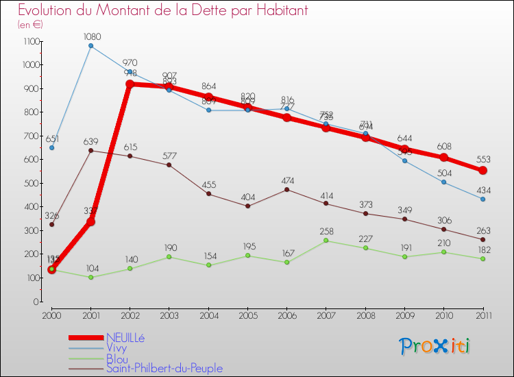 Evolution de la dette par habitant pour la commune de NEUILLé et les communes proches Comparaison de la dette par habitant pour NEUILLé et les communes voisines
