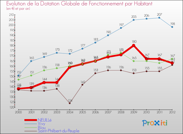 Evolution et montant de la dotation globale de fonctionnement par Habitant pour NEUILLé et les communes proches Comparaison des dotations globales de fonctionnement par habitant pour NEUILLé et les communes voisines