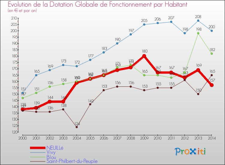 Evolution et montant de la dotation globale de fonctionnement par Habitant pour NEUILLé et les communes proches de 2000 à 2014. Comparaison des dotations globales de fonctionnement par habitant pour NEUILLé et les communes voisines de 2000 à 2014.