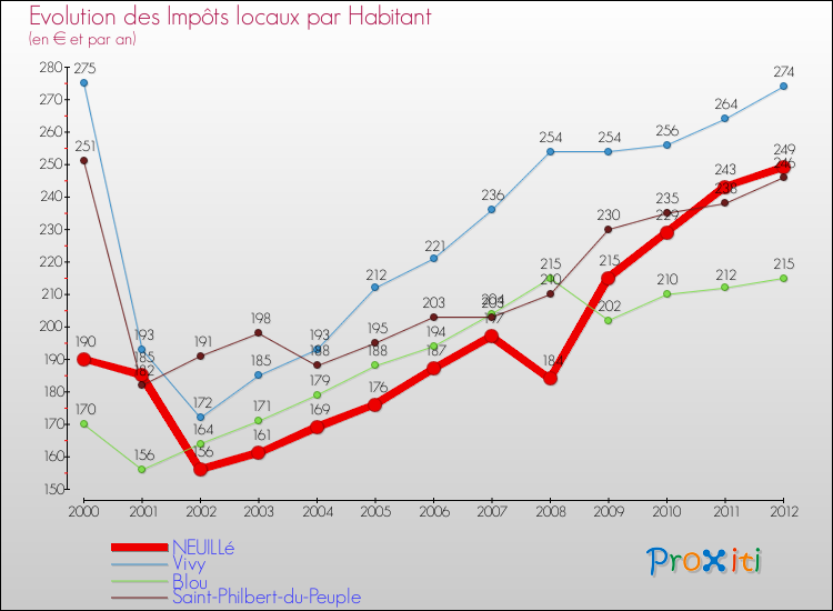 Evolution et montant des impôts locaux par Habitant pour NEUILLé et les communes proches Comparaison des impôts locaux par habitant pour NEUILLé et les communes voisines