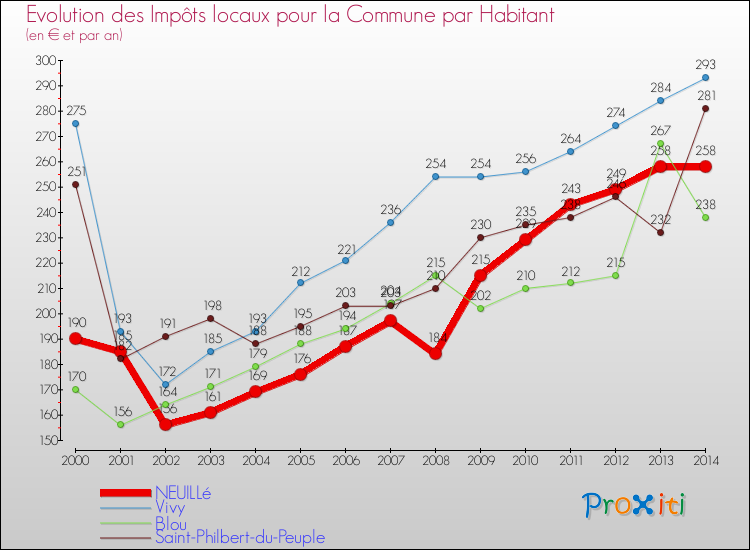 Evolution et montant des impôts locaux par Habitant pour NEUILLé et les communes proches de 2000 à 2014 Comparaison des impôts locaux par habitant pour NEUILLé et les communes voisines de 2000 à 2014