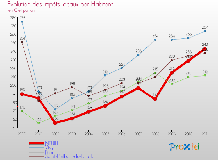 Evolution et montant des impôts locaux par Habitant pour NEUILLé et les communes proches Comparaison des impôts locaux par habitant pour NEUILLé et les communes voisines