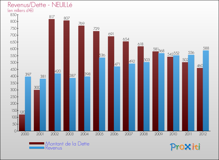Evolution comparée de la dette et des revenus pour la commune de NEUILLé de 2000 à 2012 Comparaison de la dette et des revenus pour NEUILLé de 2000 à 2012