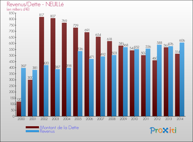 Evolution comparée de la dette et des revenus pour la commune de NEUILLé de 2000 à 2014 Comparaison de la dette et des revenus pour NEUILLé de 2000 à 2014