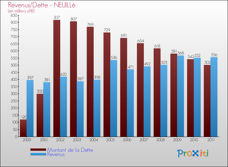 Evolution comparée de la dette et des revenus pour la commune de NEUILLé de 2000 à 2011 Comparaison de la dette et des revenus pour NEUILLé de 2000 à 2011