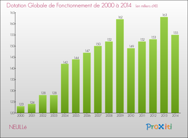 Evolution du montant de la Dotation Globale de Fonctionnement pour la commune de NEUILLé de 2000 à 2014 Evolution du montant de la Dotation Globale de Fonctionnement pour NEUILLé de 2000 à 2014