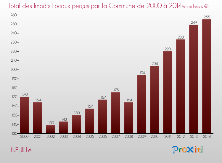 Evolution des Impôts Locaux pour la commune de NEUILLé de 2000 à 2014 Evolution des Impôts Locaux pour NEUILLé de 2000 à 2014