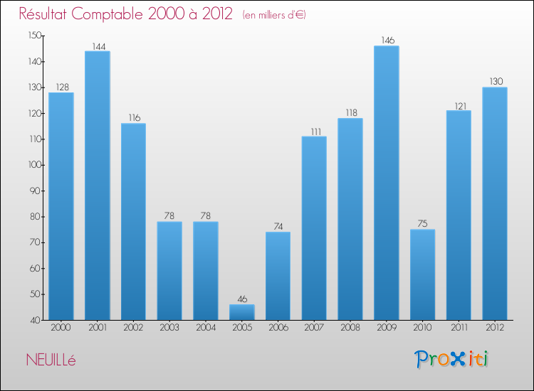 Evolution du résultat comptable pour la commune de NEUILLé de 2000 à 2012 Evolution du résultat comptable pour NEUILLé de 2000 à 2012