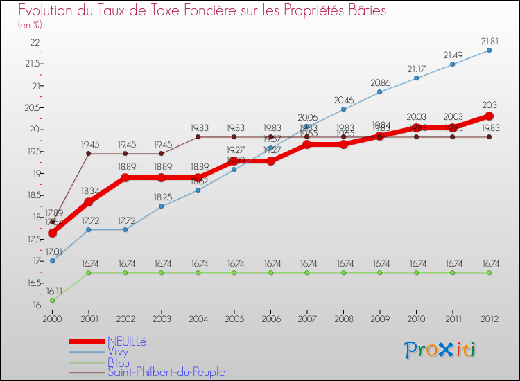 Evolution du taux de la taxe foncière sur le bati pour NEUILLé et les communes proches de 2000 à 2012 Comparaison des taux de taxe foncière sur le bati pour NEUILLé et les communes voisines de 2000 à 2012